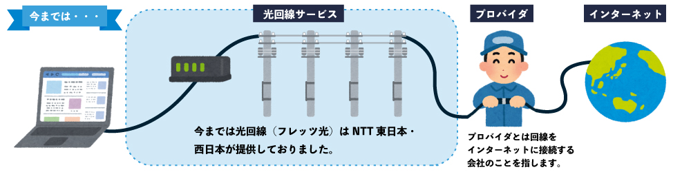 今までは光回線(フレッツ光)はNTT東日本・西日本が提供しておりました。