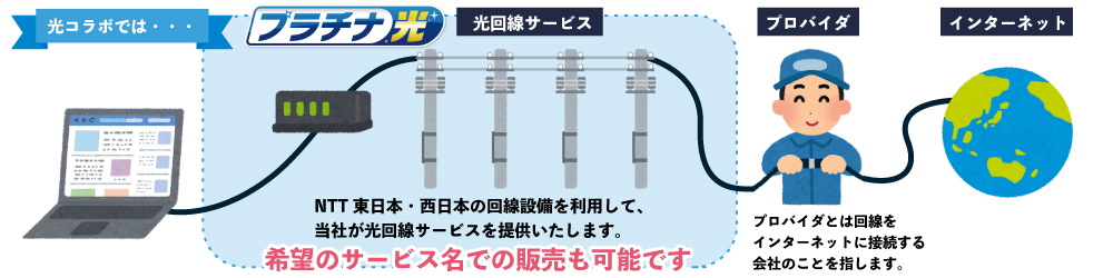 光コラボではNTT東日本・西日本の回線設備を利用して、当社が光回線サービスを提供いたします。/希望のサービス名での販売も可能です