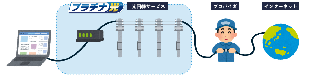 回線のみの契約